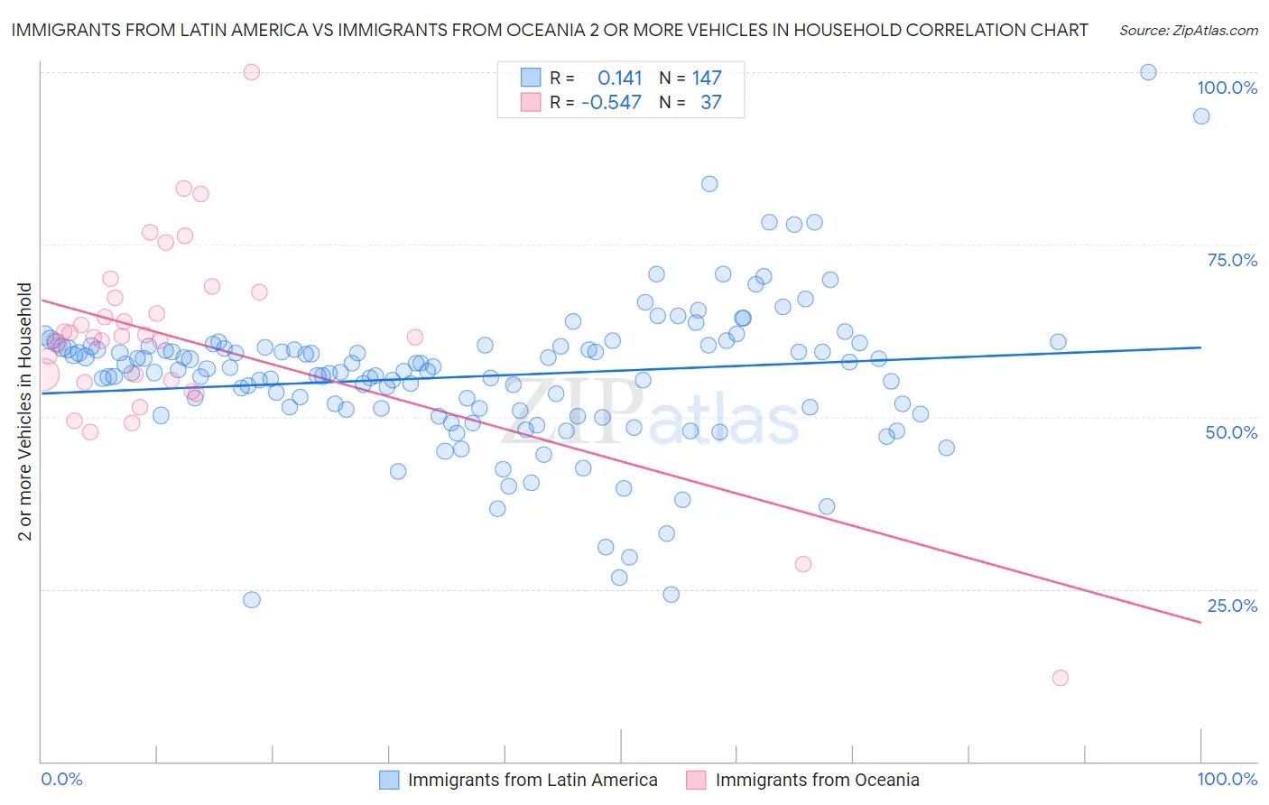 Immigrants from Latin America vs Immigrants from Oceania 2 or more Vehicles in Household