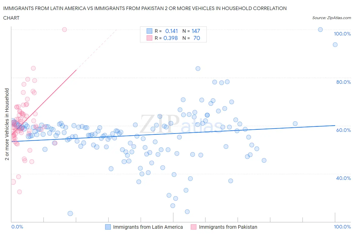 Immigrants from Latin America vs Immigrants from Pakistan 2 or more Vehicles in Household