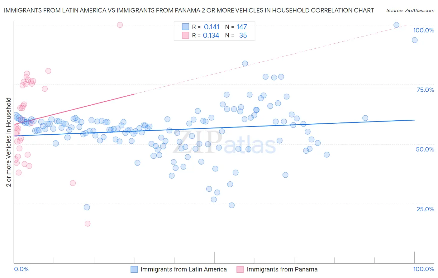 Immigrants from Latin America vs Immigrants from Panama 2 or more Vehicles in Household