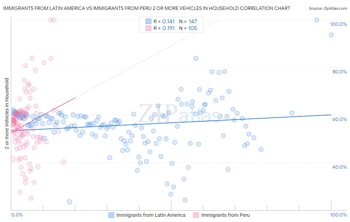 Immigrants from Latin America vs Immigrants from Peru 2 or more Vehicles in Household