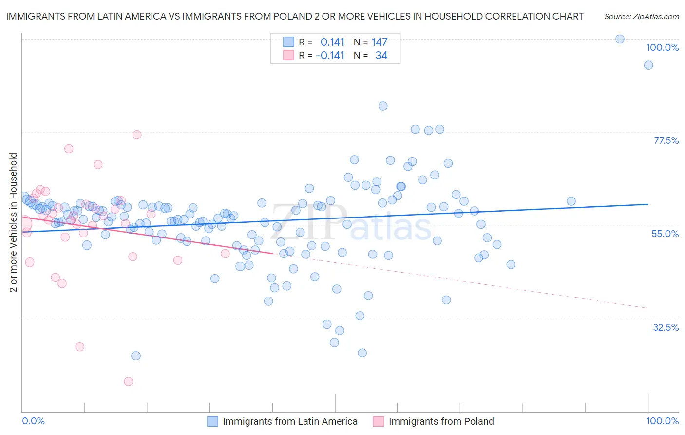 Immigrants from Latin America vs Immigrants from Poland 2 or more Vehicles in Household