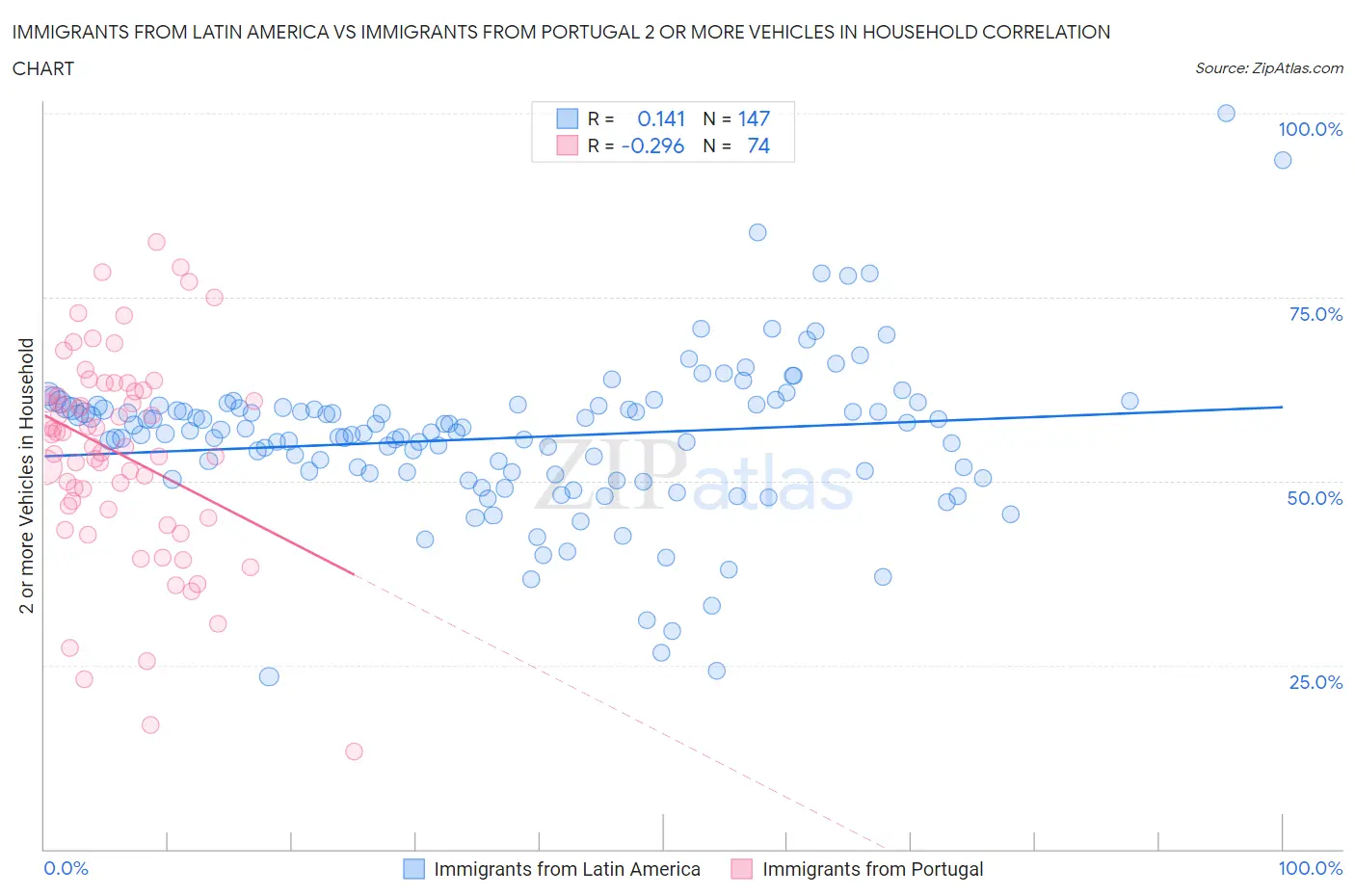 Immigrants from Latin America vs Immigrants from Portugal 2 or more Vehicles in Household