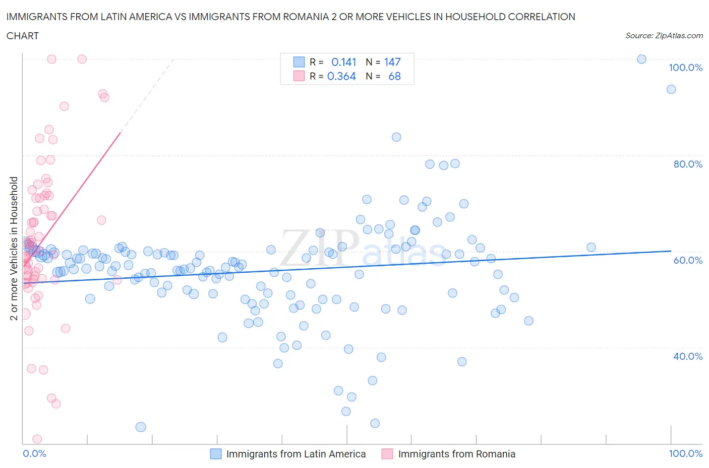 Immigrants from Latin America vs Immigrants from Romania 2 or more Vehicles in Household