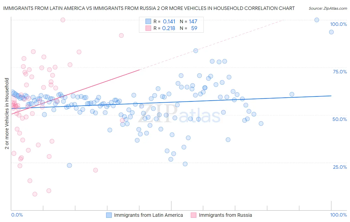 Immigrants from Latin America vs Immigrants from Russia 2 or more Vehicles in Household