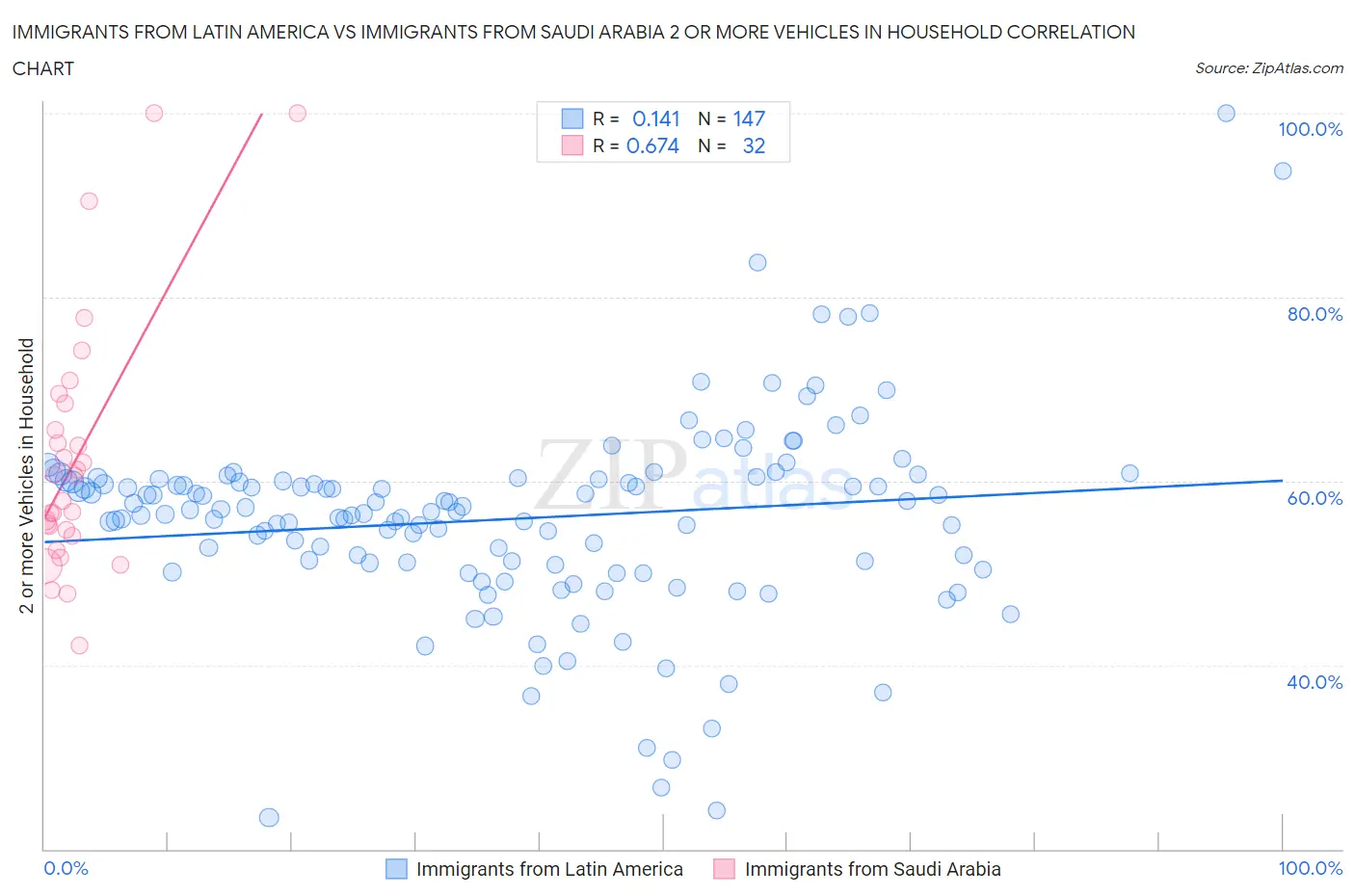 Immigrants from Latin America vs Immigrants from Saudi Arabia 2 or more Vehicles in Household