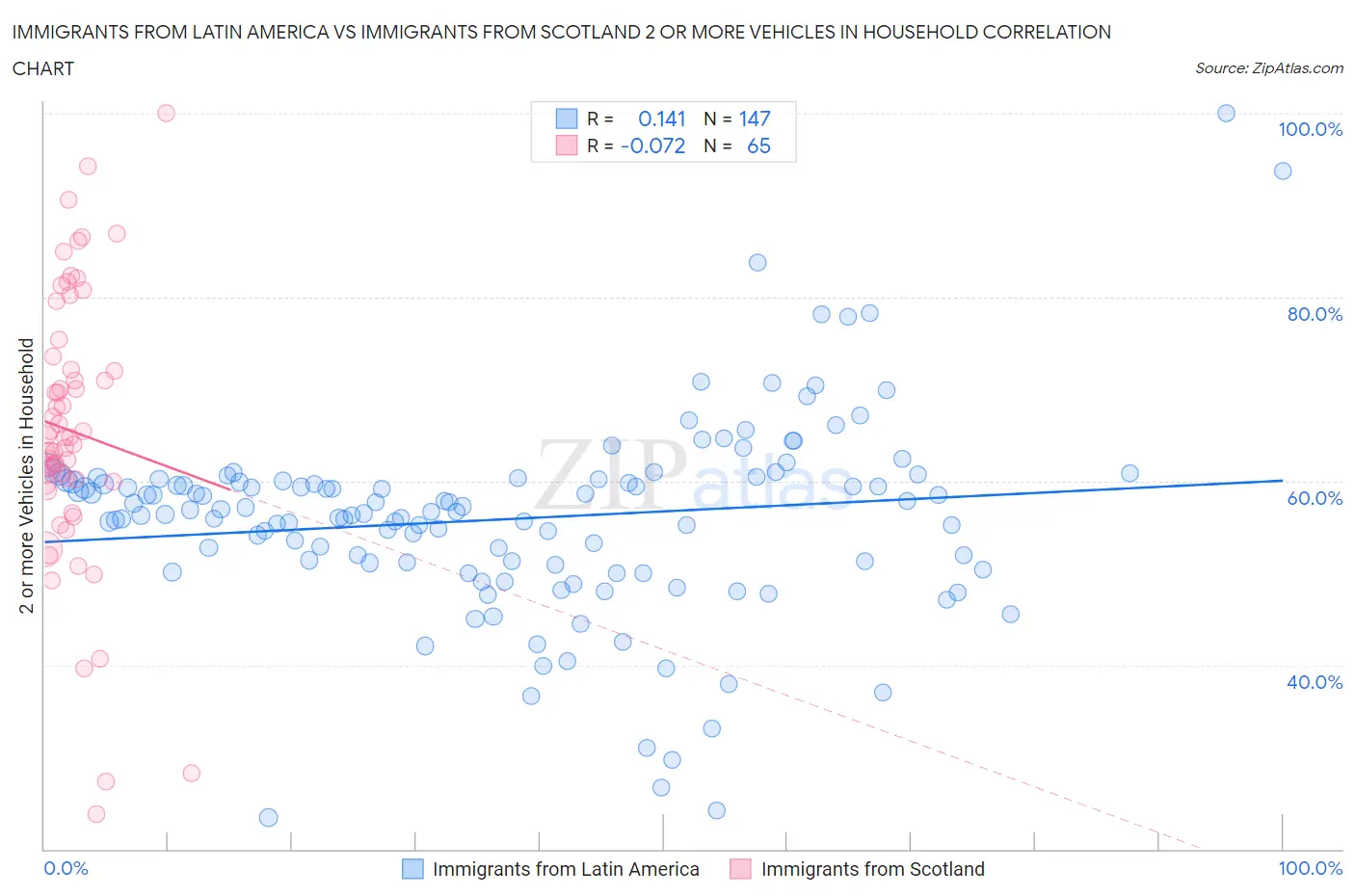 Immigrants from Latin America vs Immigrants from Scotland 2 or more Vehicles in Household