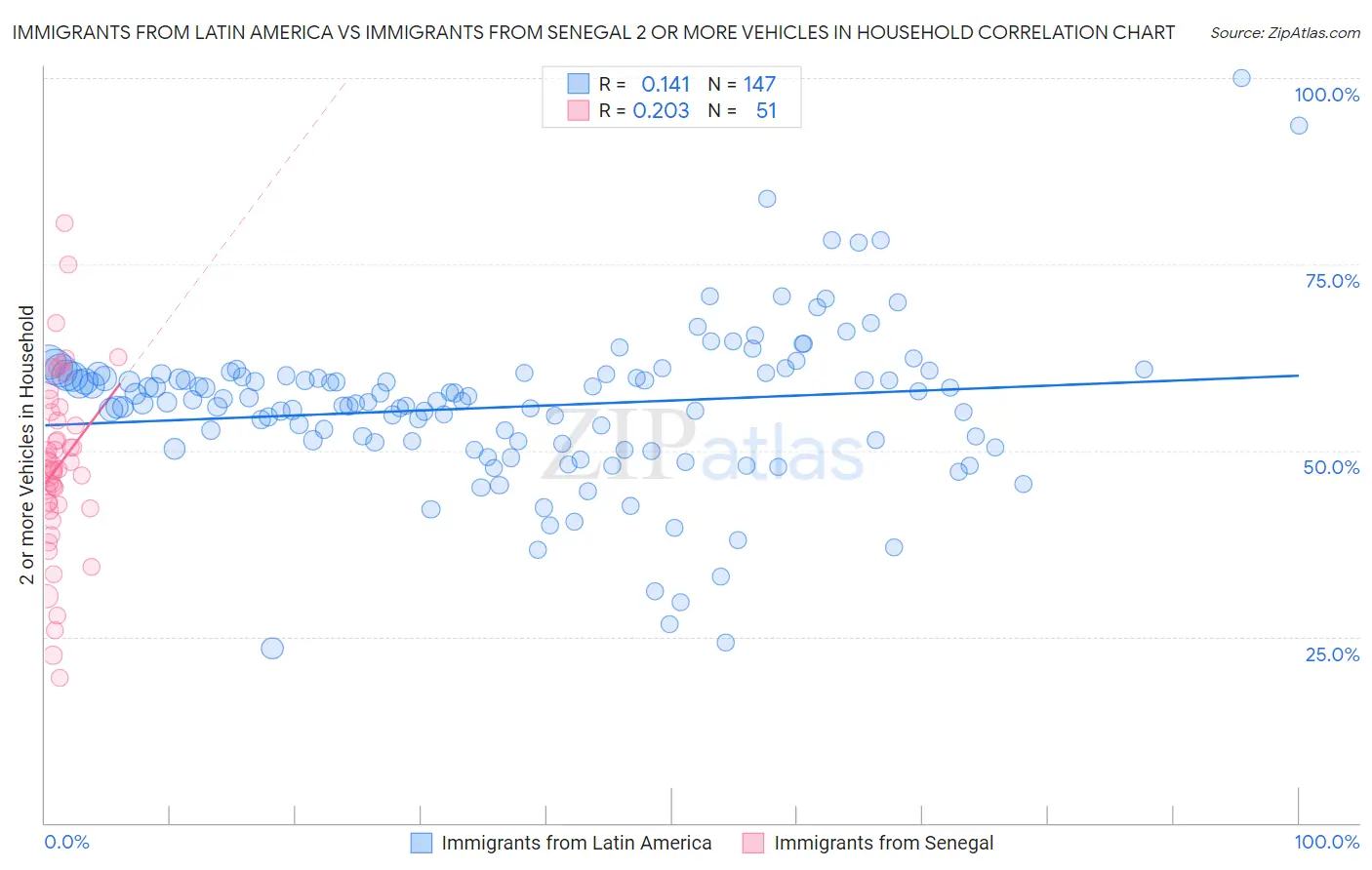 Immigrants from Latin America vs Immigrants from Senegal 2 or more Vehicles in Household