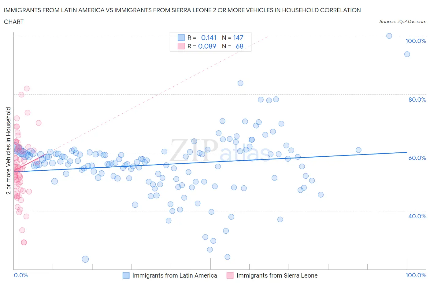 Immigrants from Latin America vs Immigrants from Sierra Leone 2 or more Vehicles in Household