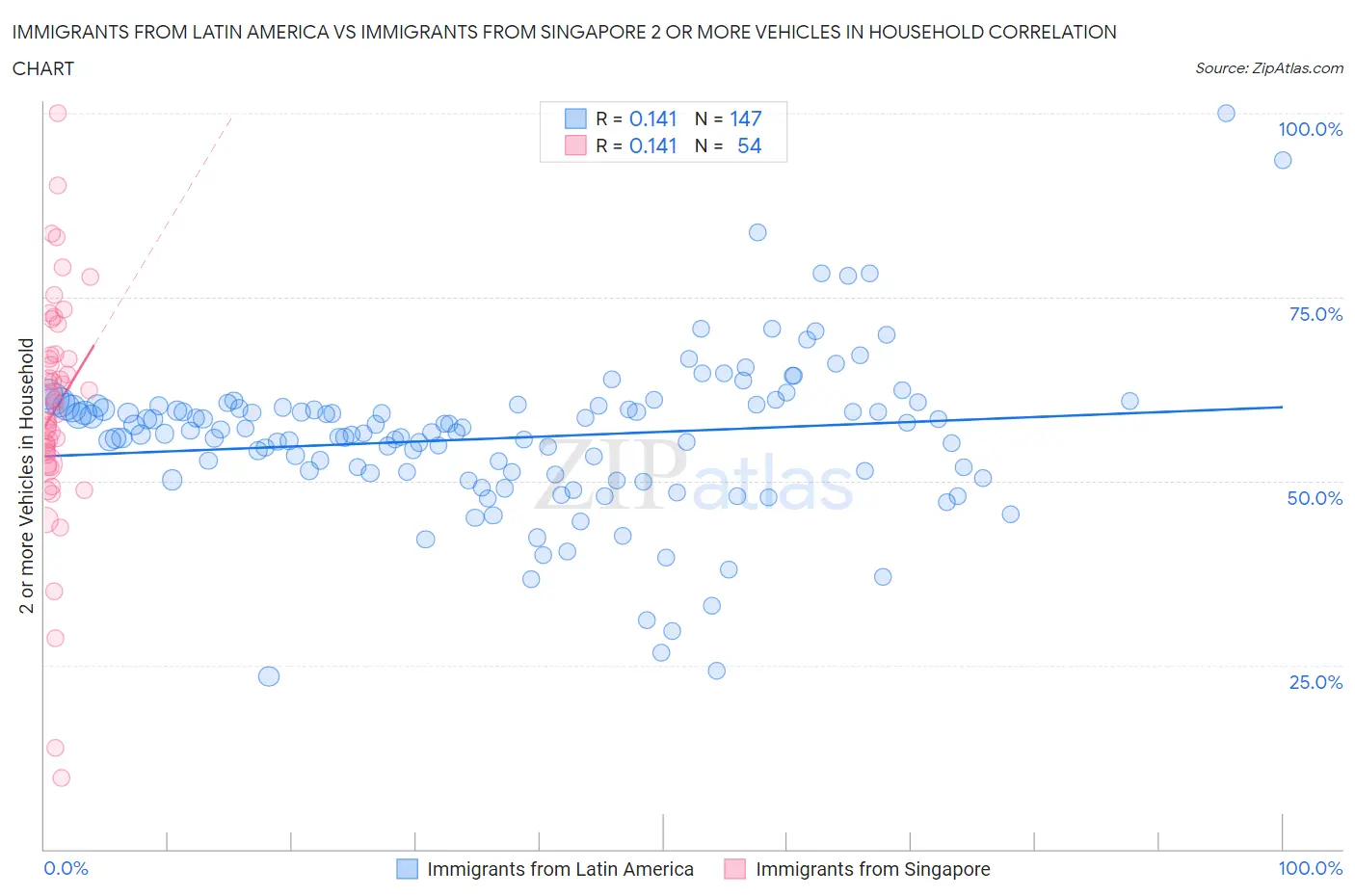 Immigrants from Latin America vs Immigrants from Singapore 2 or more Vehicles in Household