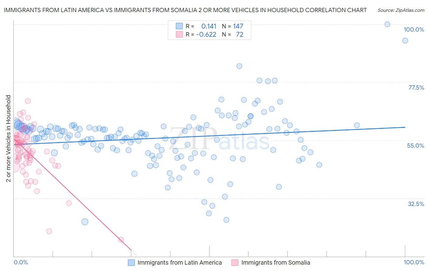 Immigrants from Latin America vs Immigrants from Somalia 2 or more Vehicles in Household