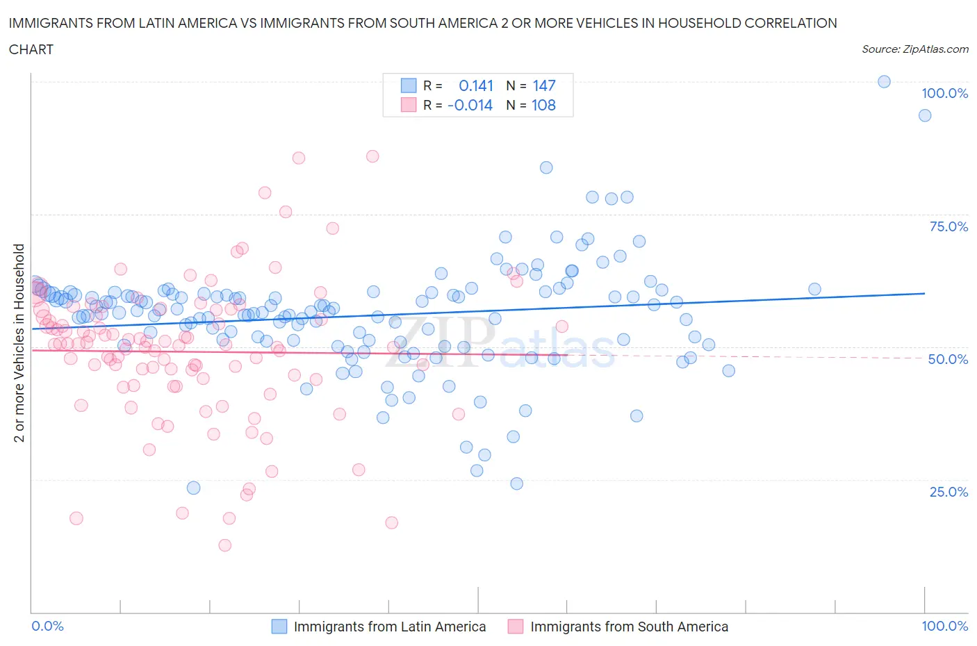 Immigrants from Latin America vs Immigrants from South America 2 or more Vehicles in Household