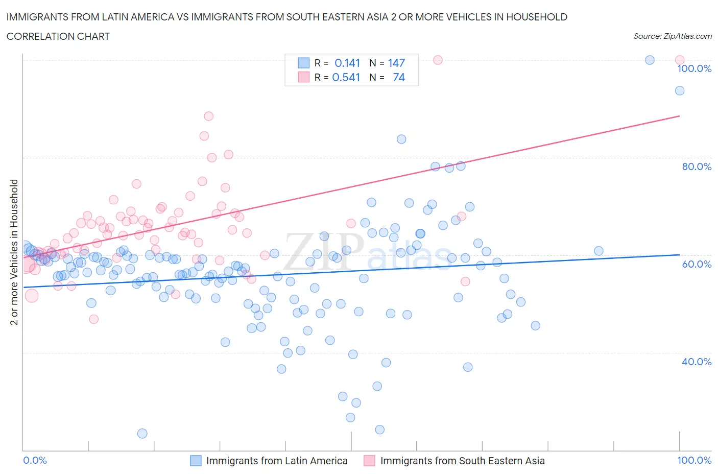 Immigrants from Latin America vs Immigrants from South Eastern Asia 2 or more Vehicles in Household