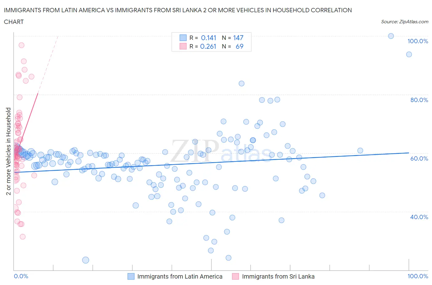 Immigrants from Latin America vs Immigrants from Sri Lanka 2 or more Vehicles in Household