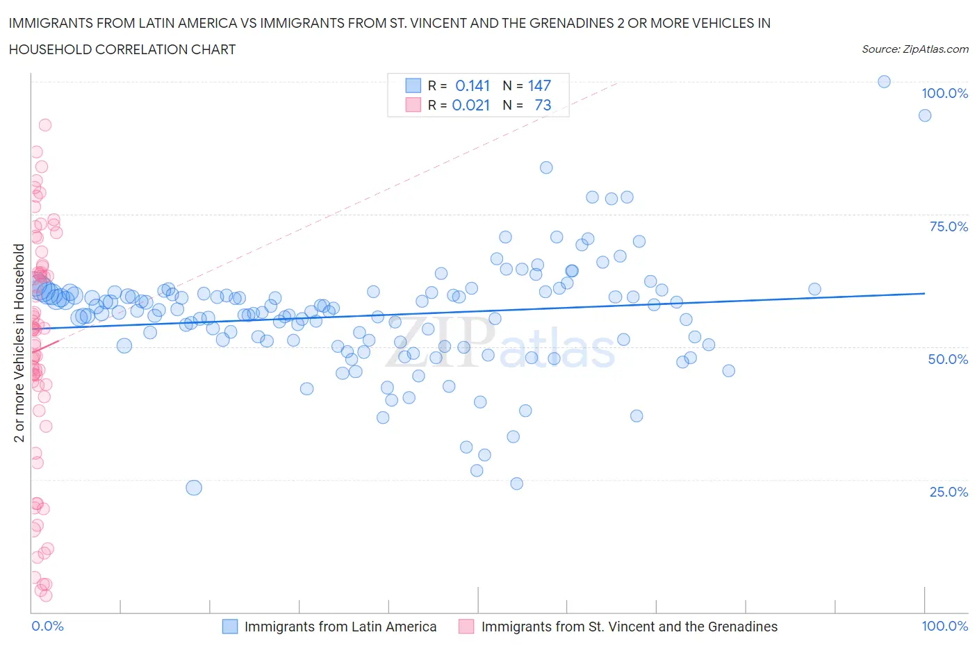 Immigrants from Latin America vs Immigrants from St. Vincent and the Grenadines 2 or more Vehicles in Household