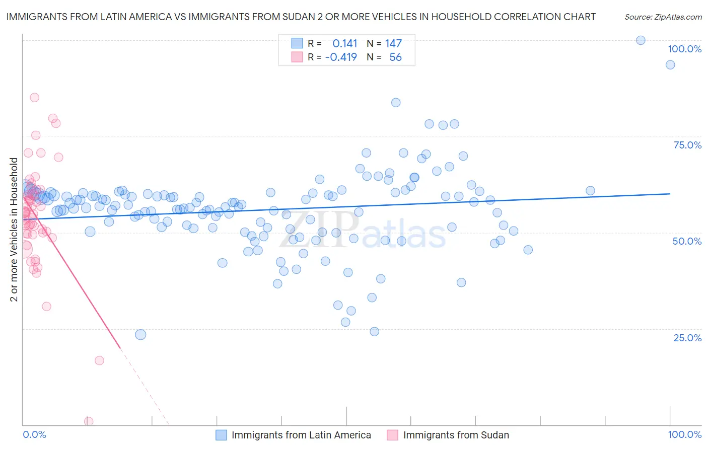 Immigrants from Latin America vs Immigrants from Sudan 2 or more Vehicles in Household