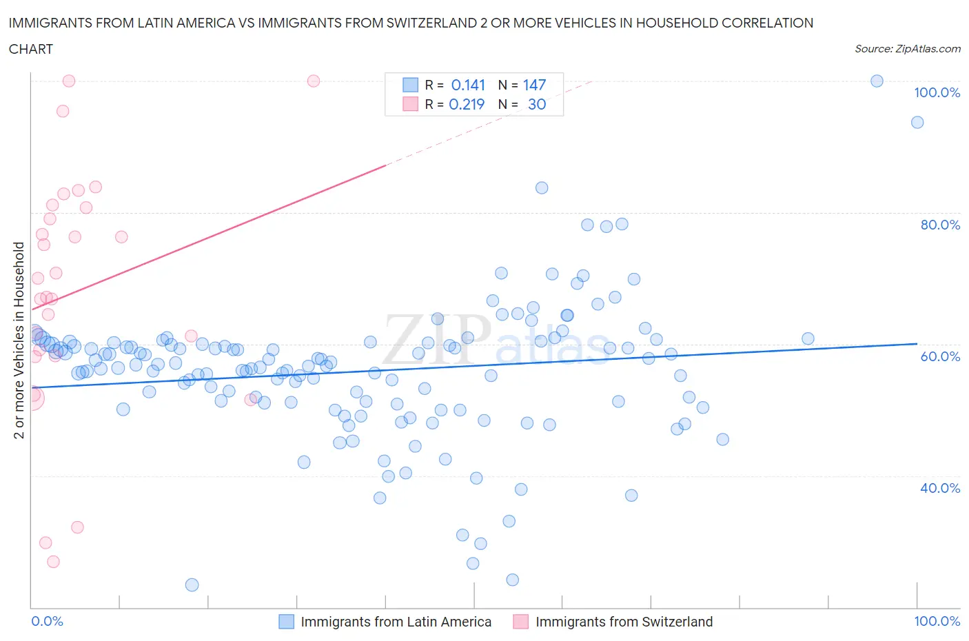 Immigrants from Latin America vs Immigrants from Switzerland 2 or more Vehicles in Household