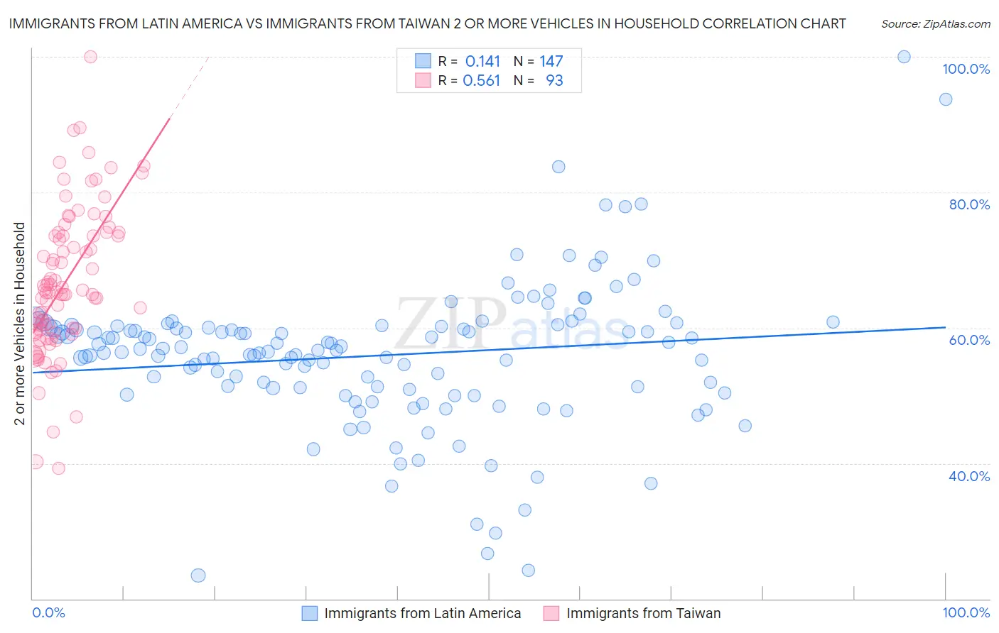 Immigrants from Latin America vs Immigrants from Taiwan 2 or more Vehicles in Household