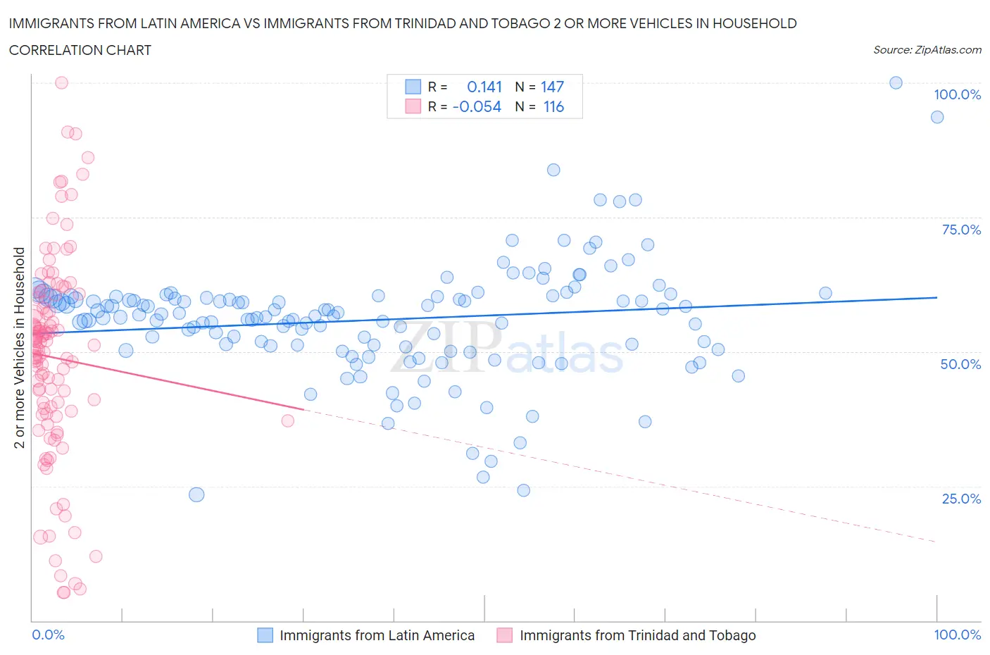 Immigrants from Latin America vs Immigrants from Trinidad and Tobago 2 or more Vehicles in Household