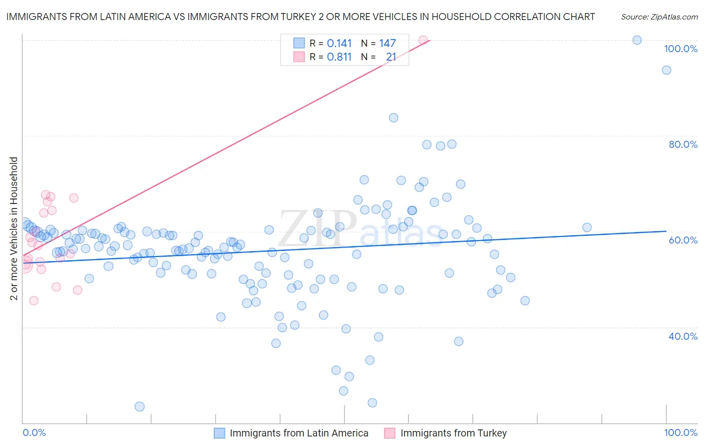 Immigrants from Latin America vs Immigrants from Turkey 2 or more Vehicles in Household