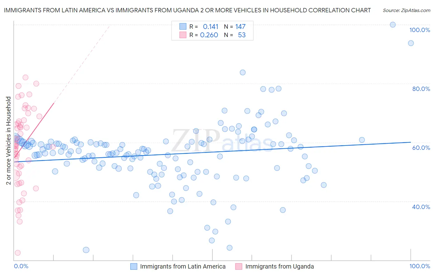 Immigrants from Latin America vs Immigrants from Uganda 2 or more Vehicles in Household