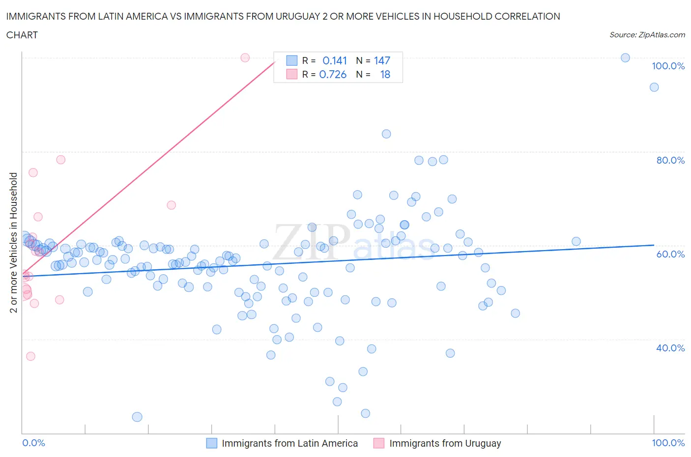 Immigrants from Latin America vs Immigrants from Uruguay 2 or more Vehicles in Household