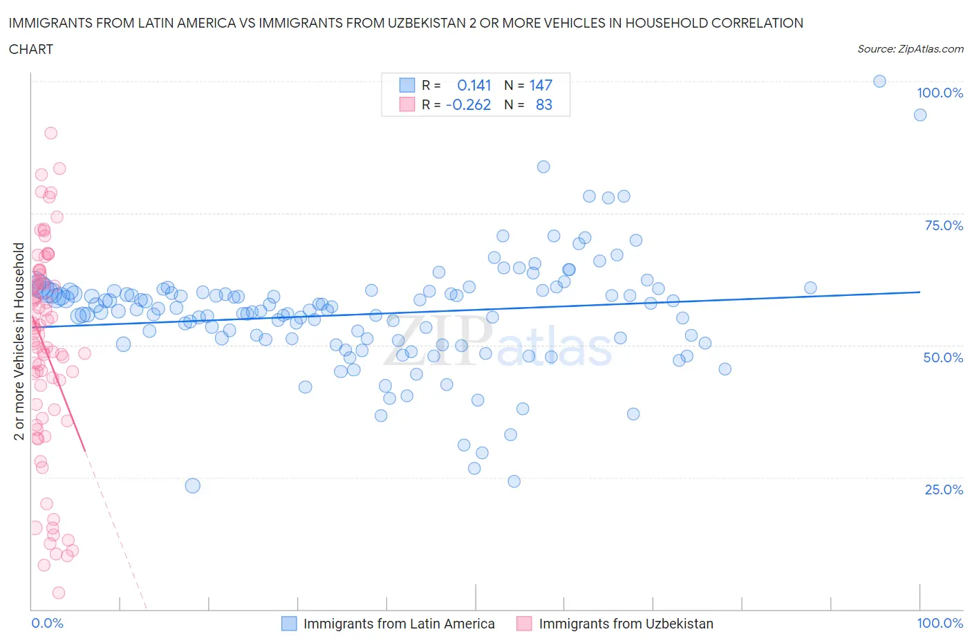 Immigrants from Latin America vs Immigrants from Uzbekistan 2 or more Vehicles in Household
