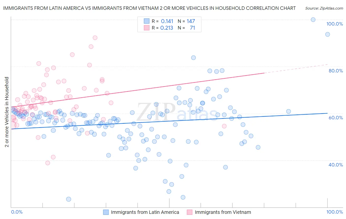 Immigrants from Latin America vs Immigrants from Vietnam 2 or more Vehicles in Household
