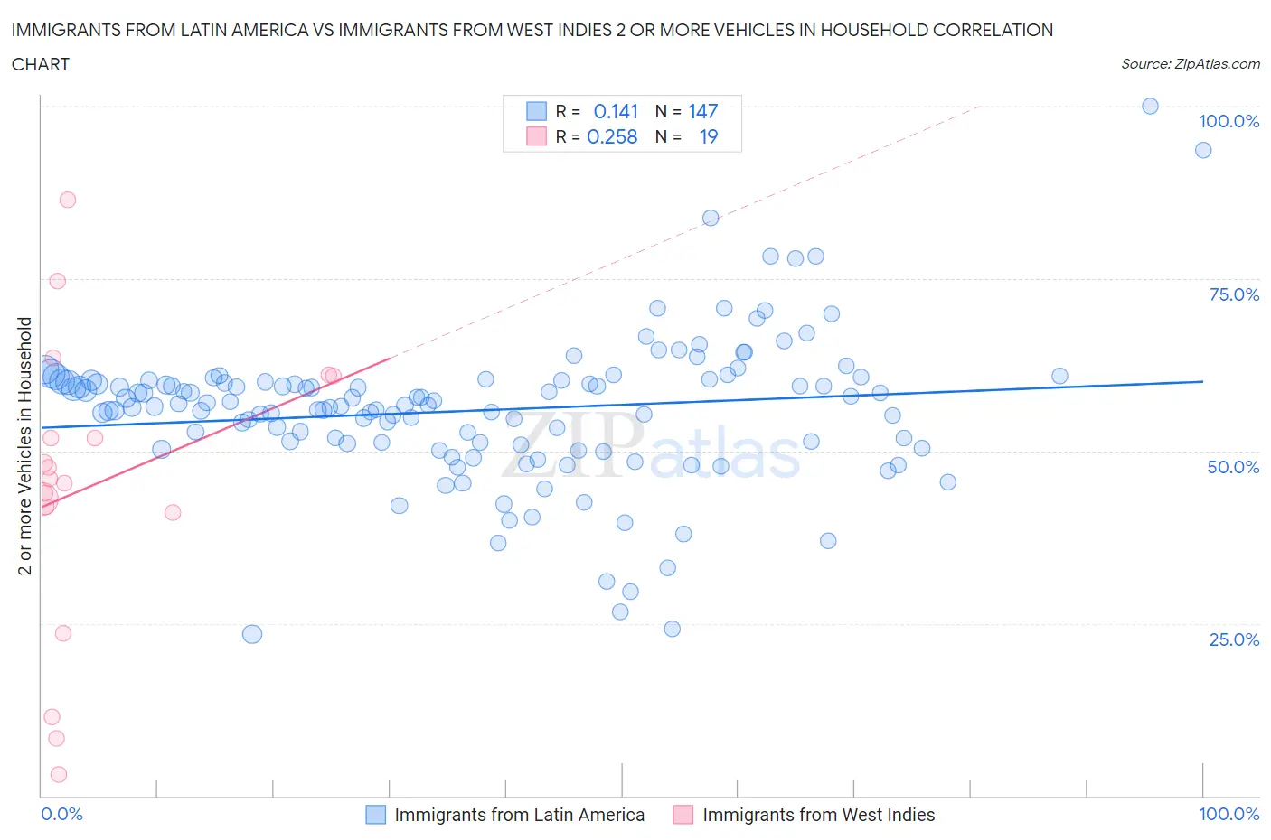 Immigrants from Latin America vs Immigrants from West Indies 2 or more Vehicles in Household