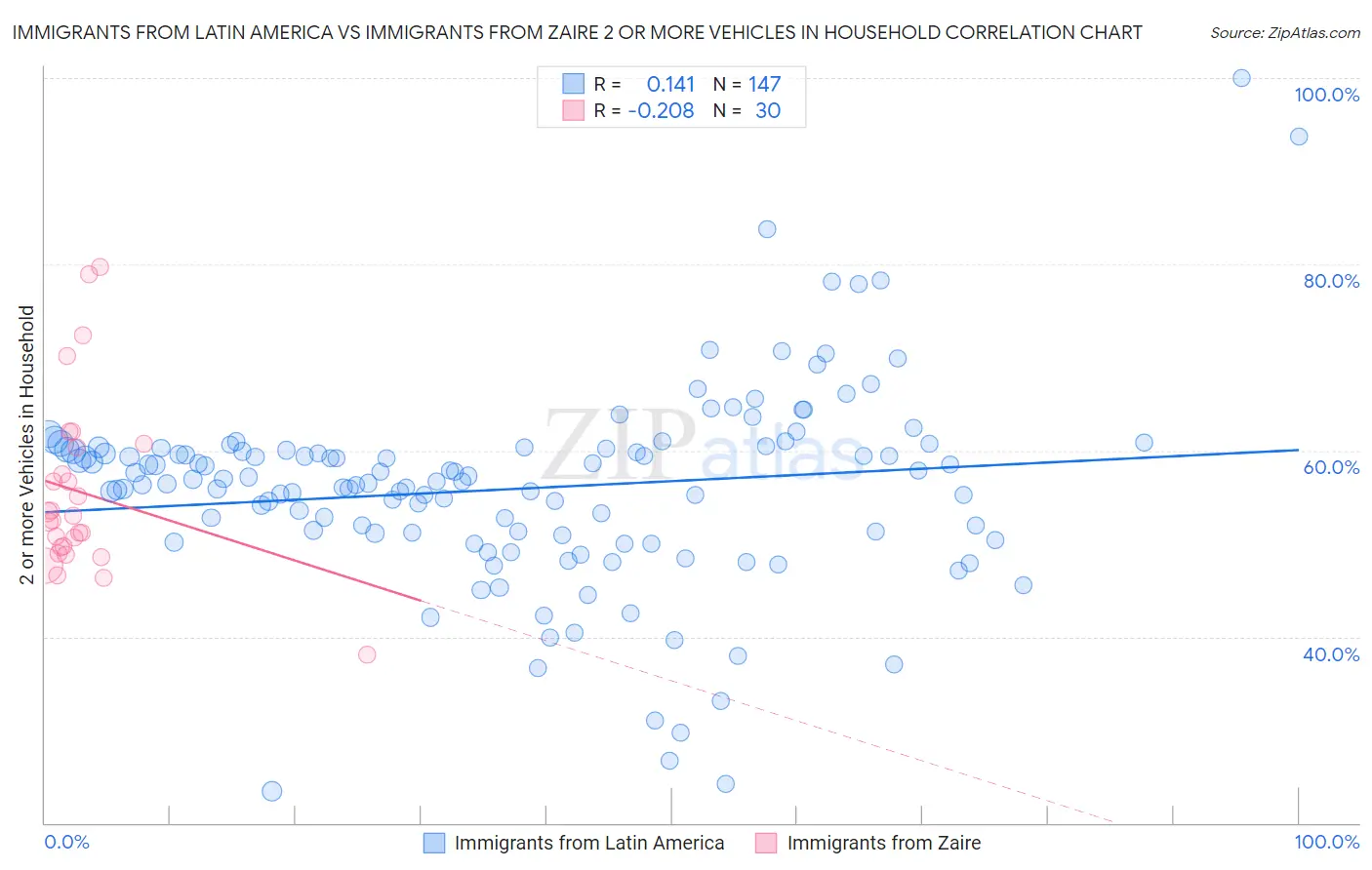 Immigrants from Latin America vs Immigrants from Zaire 2 or more Vehicles in Household
