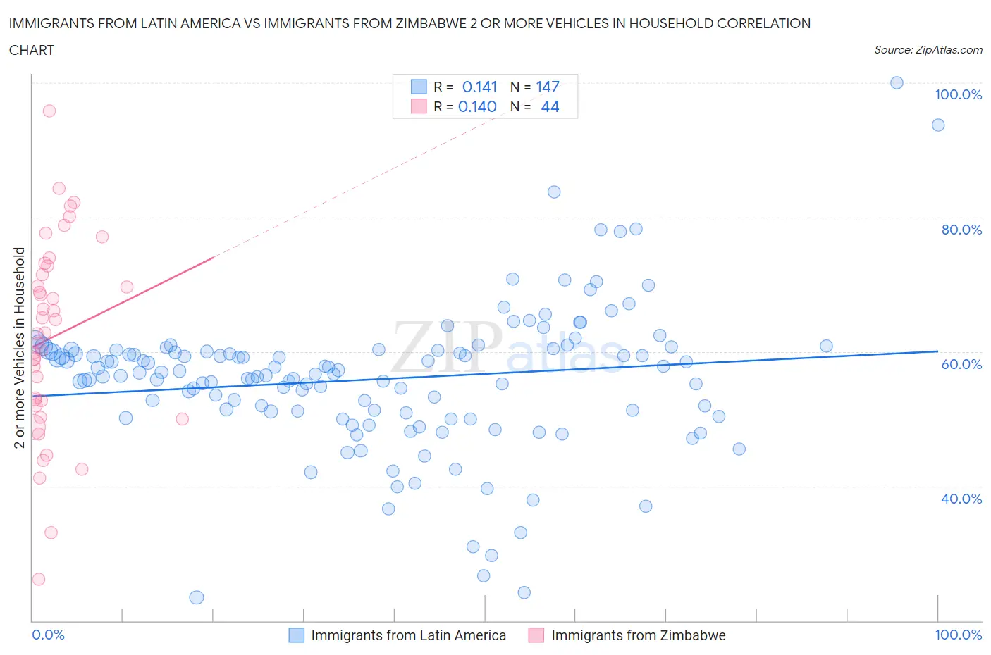 Immigrants from Latin America vs Immigrants from Zimbabwe 2 or more Vehicles in Household