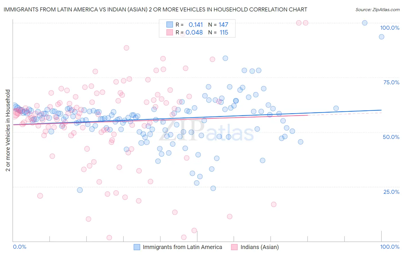 Immigrants from Latin America vs Indian (Asian) 2 or more Vehicles in Household