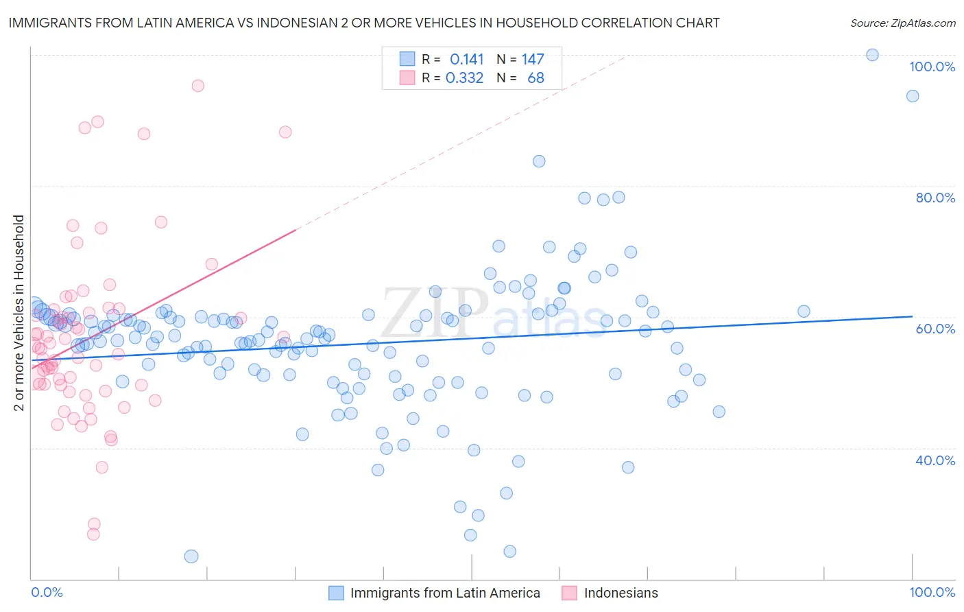 Immigrants from Latin America vs Indonesian 2 or more Vehicles in Household