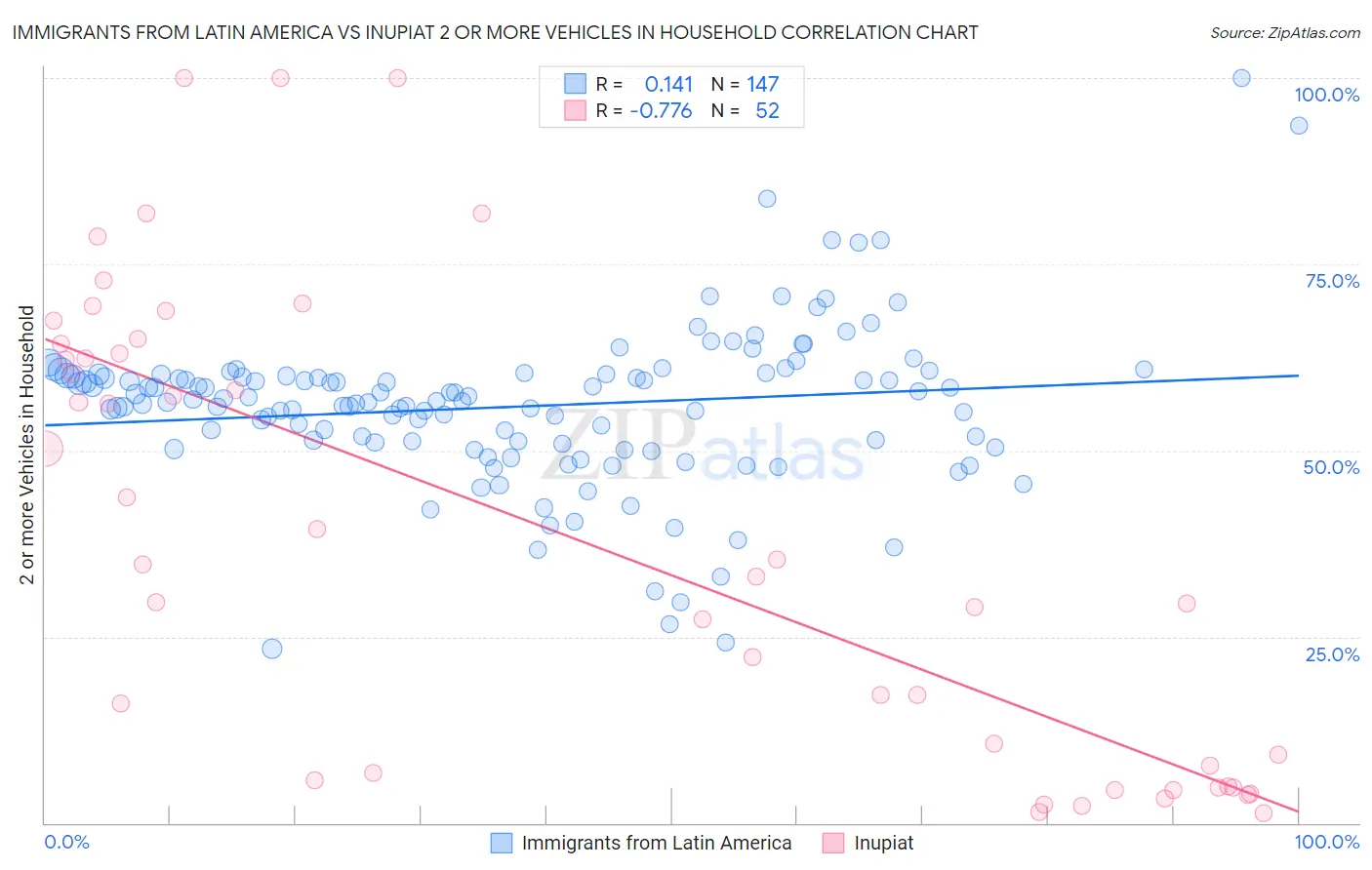 Immigrants from Latin America vs Inupiat 2 or more Vehicles in Household