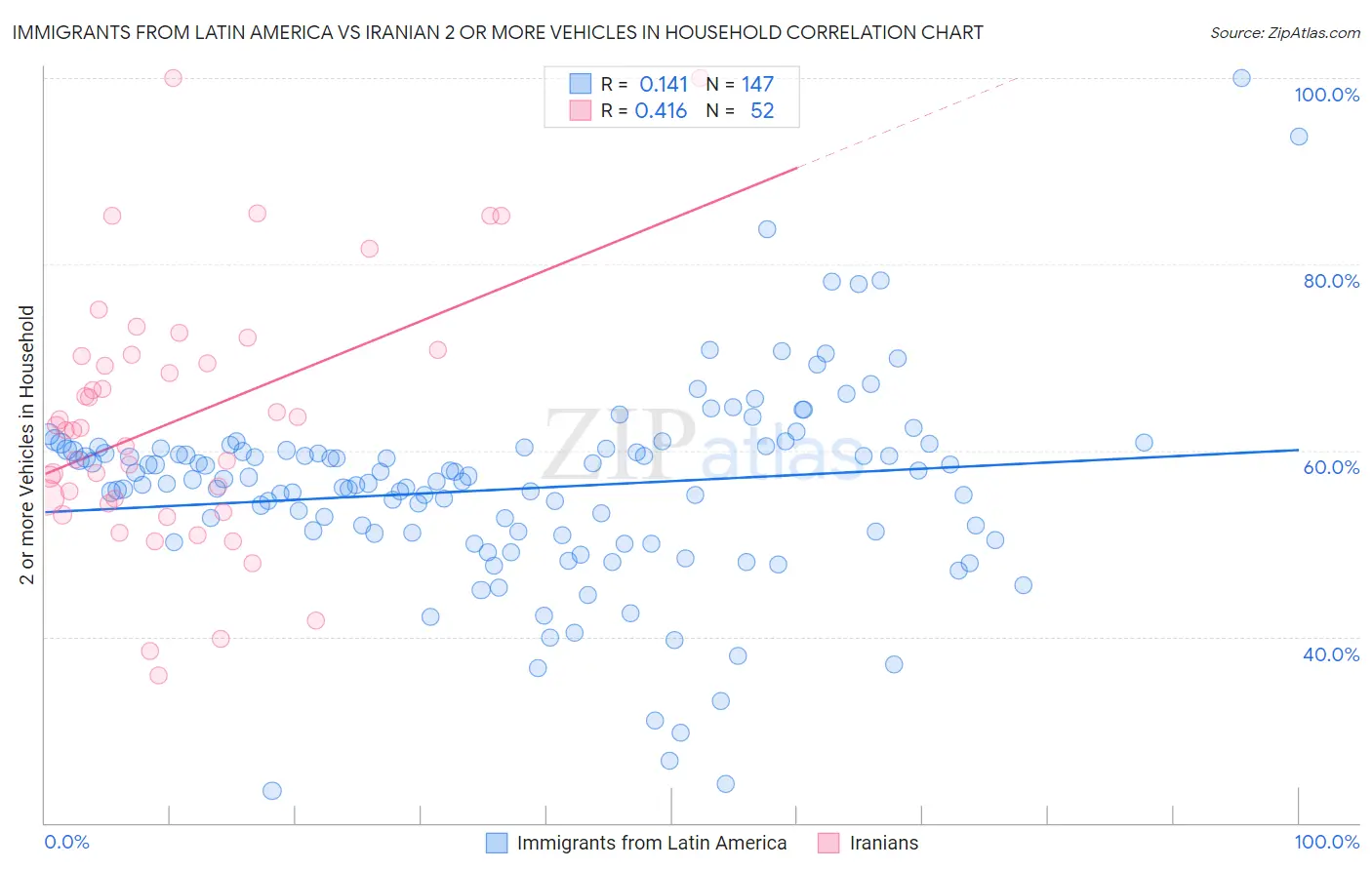 Immigrants from Latin America vs Iranian 2 or more Vehicles in Household