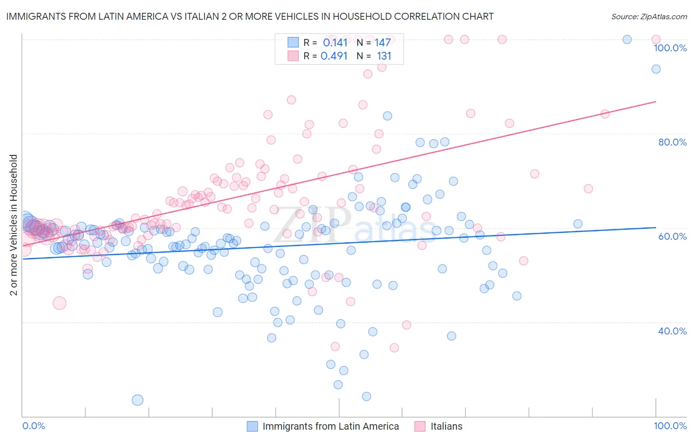 Immigrants from Latin America vs Italian 2 or more Vehicles in Household