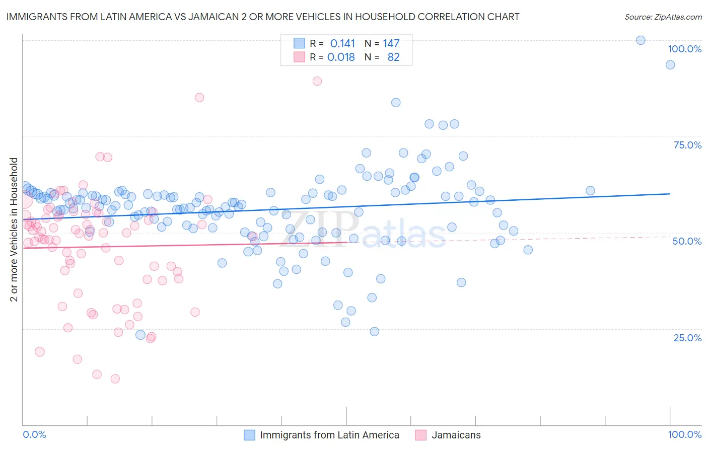 Immigrants from Latin America vs Jamaican 2 or more Vehicles in Household