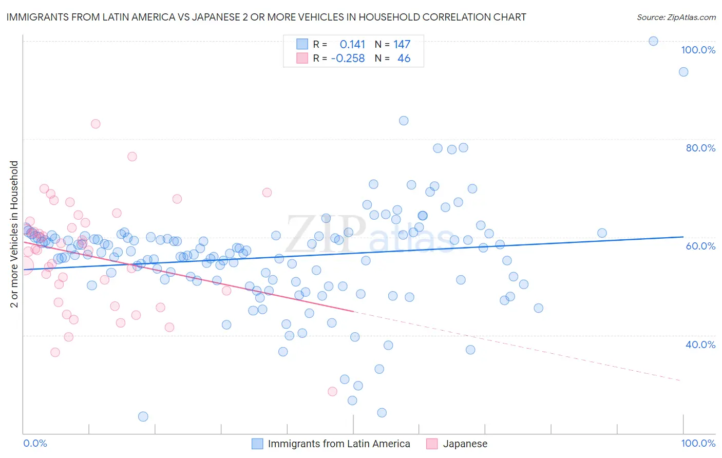 Immigrants from Latin America vs Japanese 2 or more Vehicles in Household