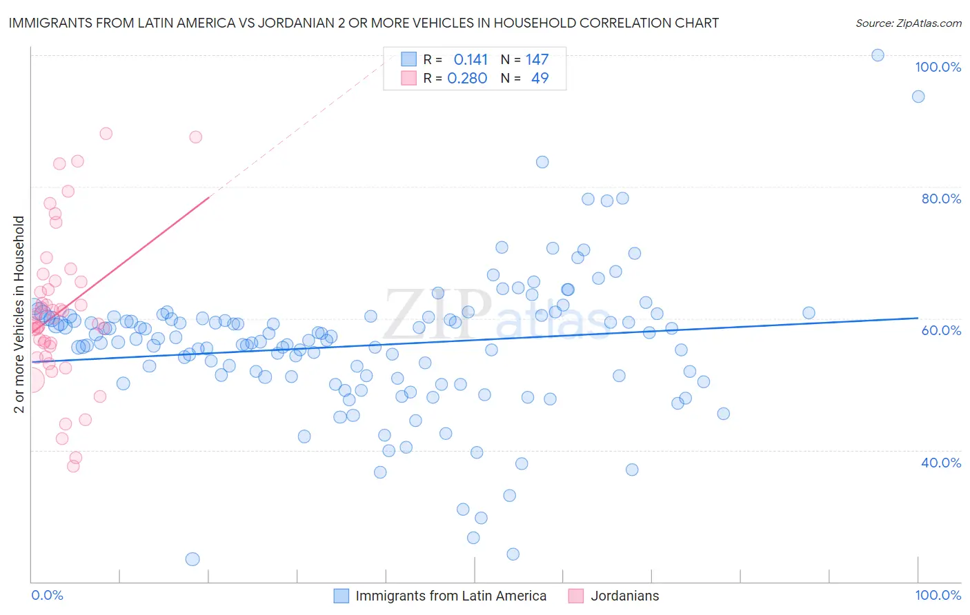 Immigrants from Latin America vs Jordanian 2 or more Vehicles in Household