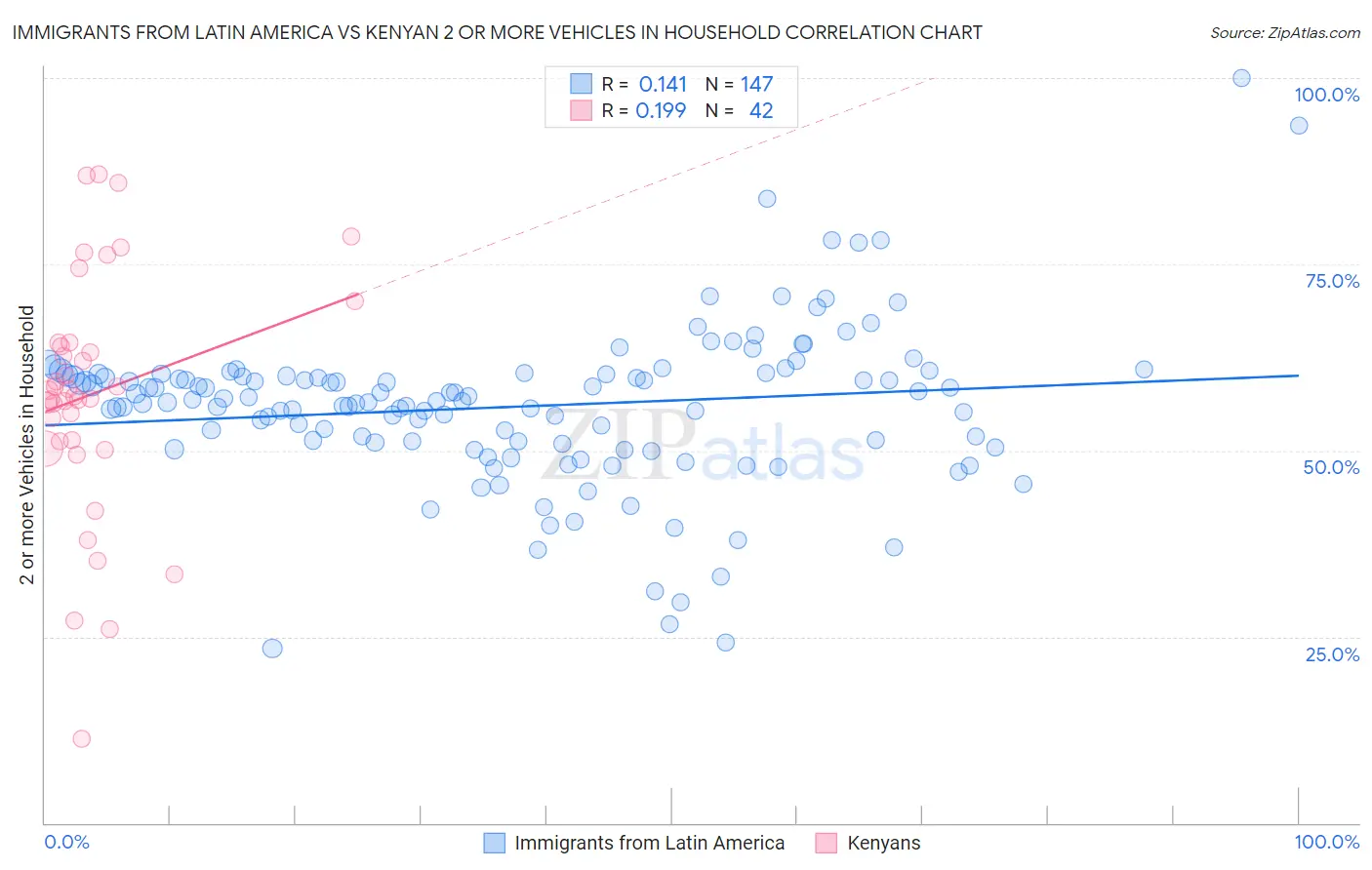 Immigrants from Latin America vs Kenyan 2 or more Vehicles in Household