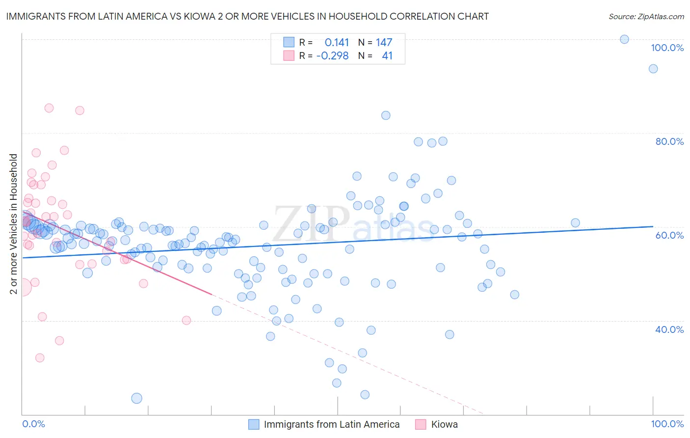 Immigrants from Latin America vs Kiowa 2 or more Vehicles in Household