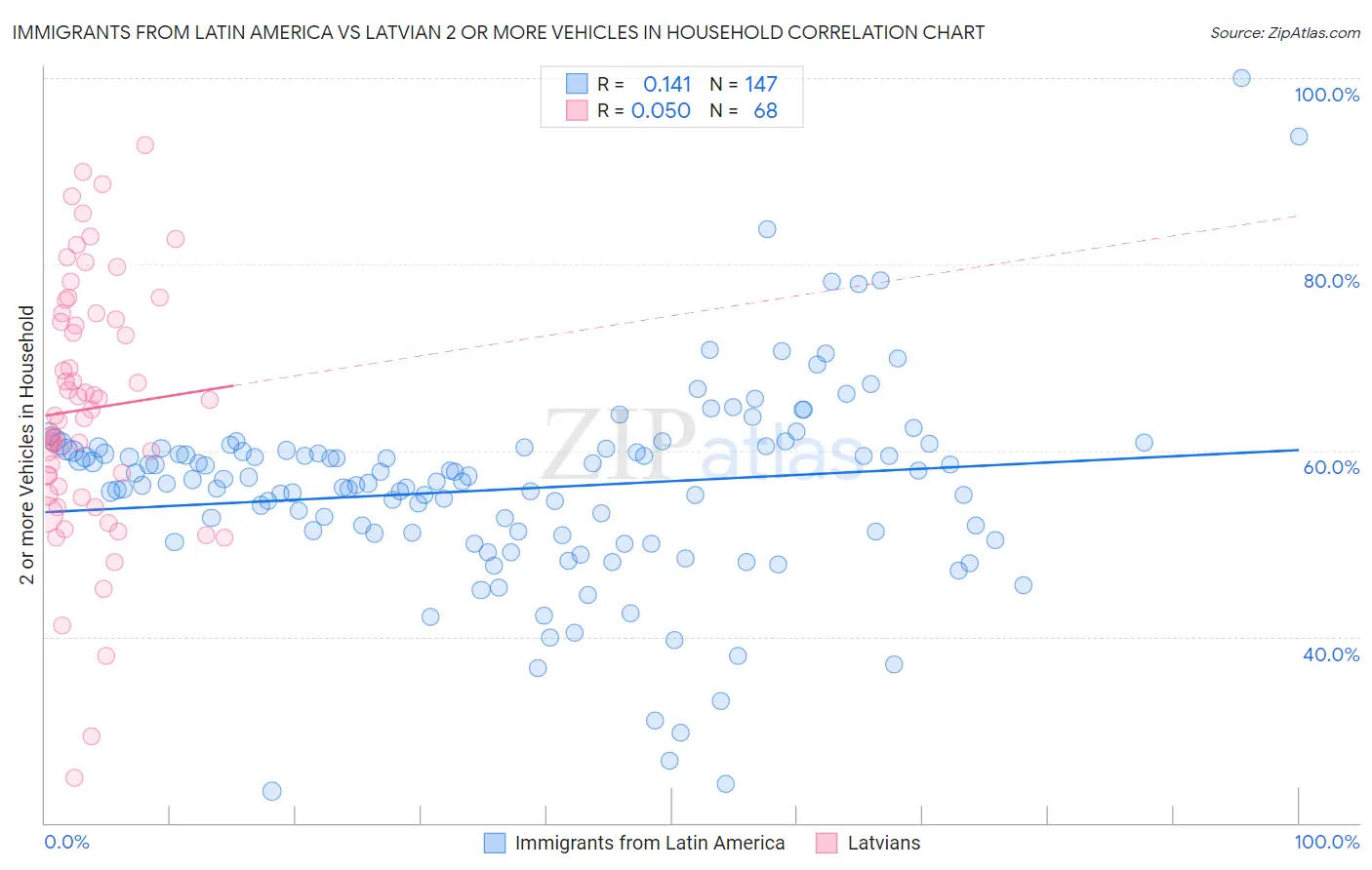 Immigrants from Latin America vs Latvian 2 or more Vehicles in Household
