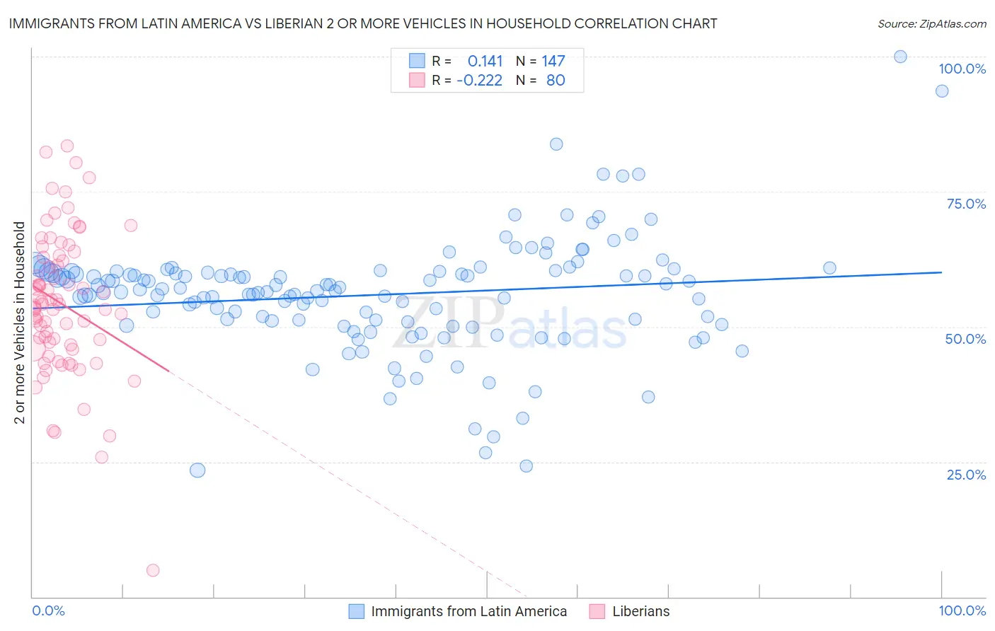 Immigrants from Latin America vs Liberian 2 or more Vehicles in Household