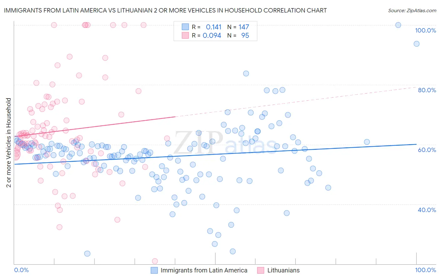 Immigrants from Latin America vs Lithuanian 2 or more Vehicles in Household