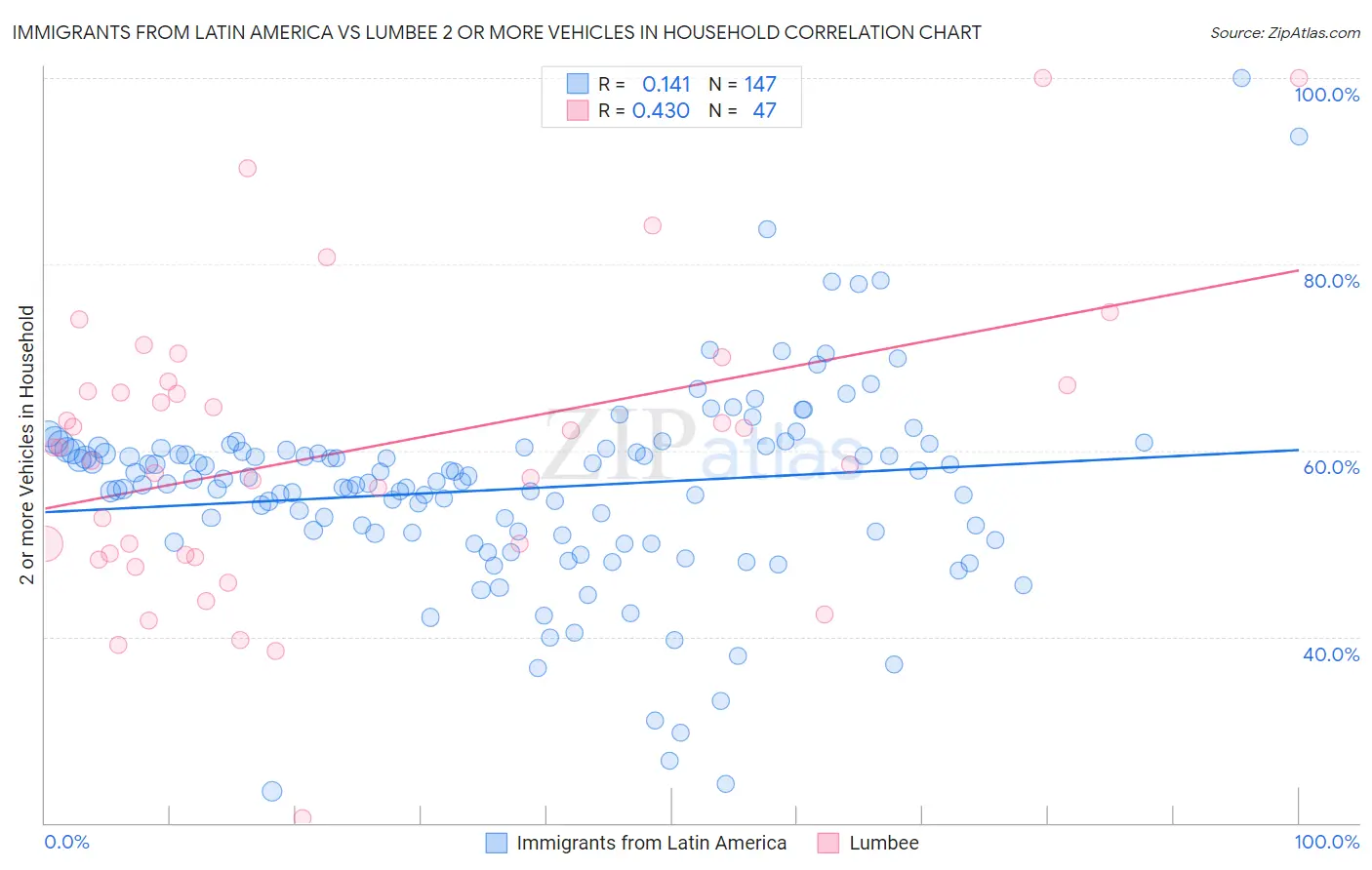 Immigrants from Latin America vs Lumbee 2 or more Vehicles in Household