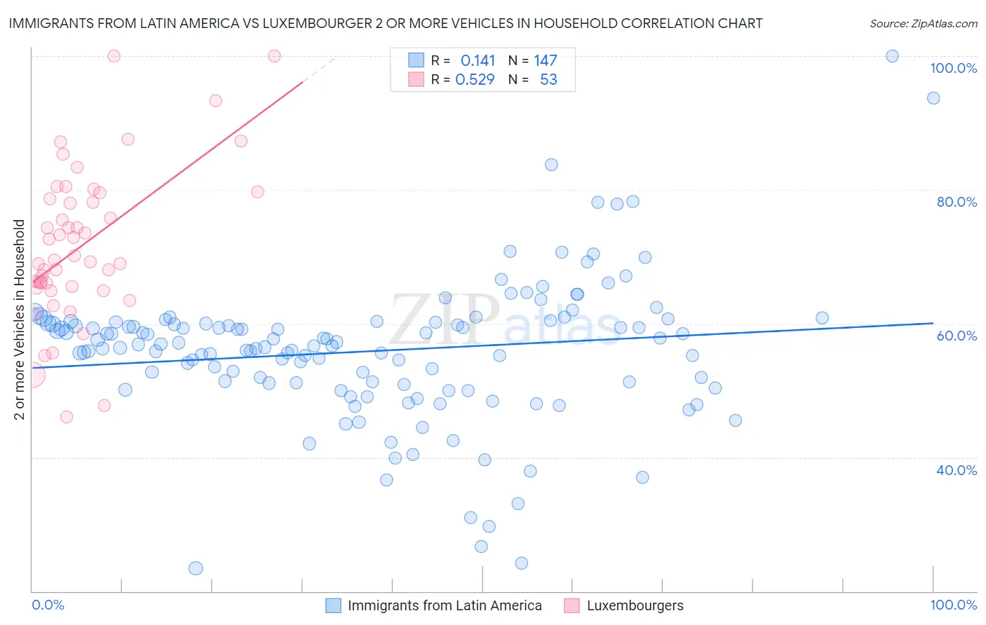 Immigrants from Latin America vs Luxembourger 2 or more Vehicles in Household