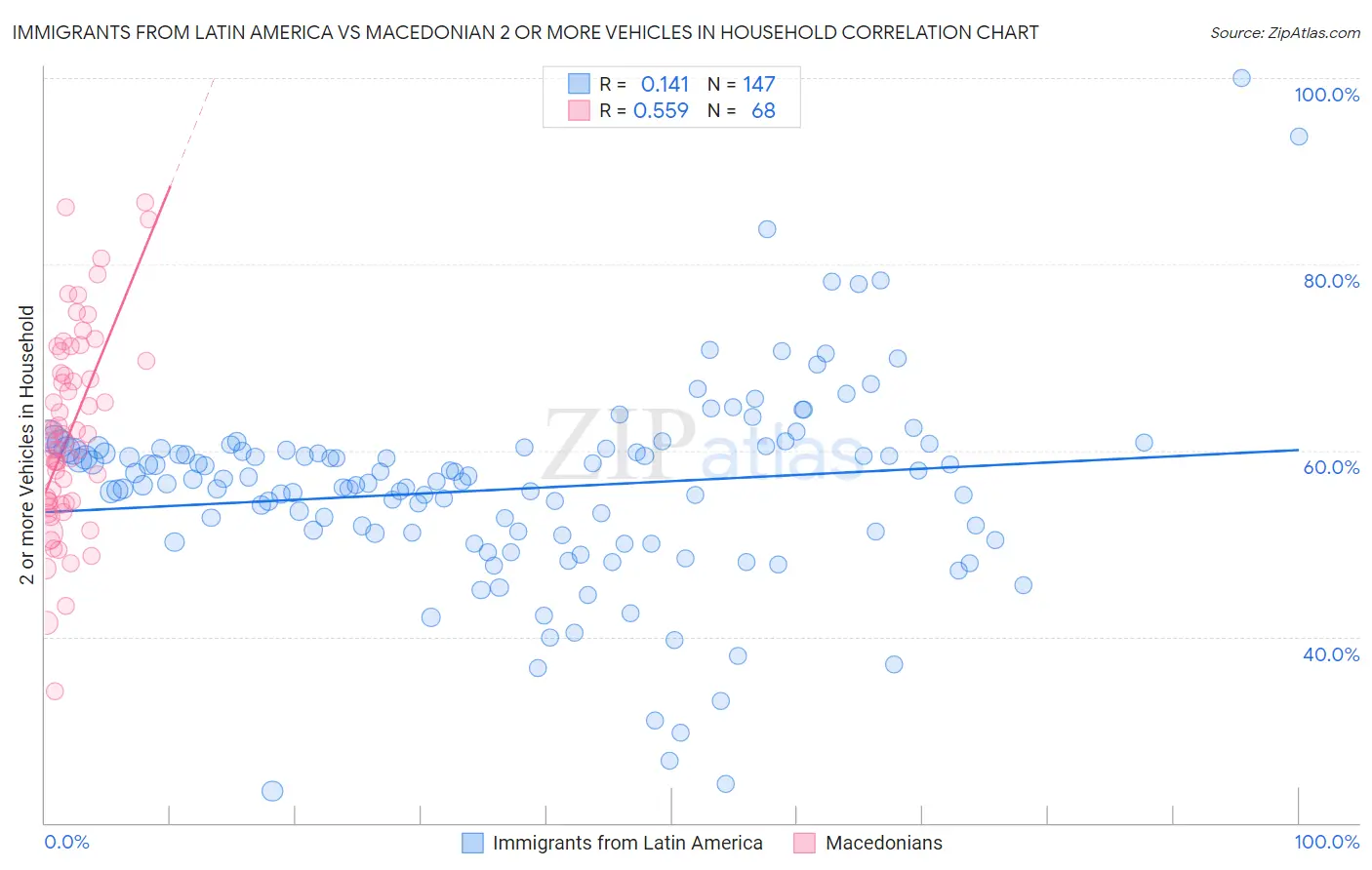 Immigrants from Latin America vs Macedonian 2 or more Vehicles in Household