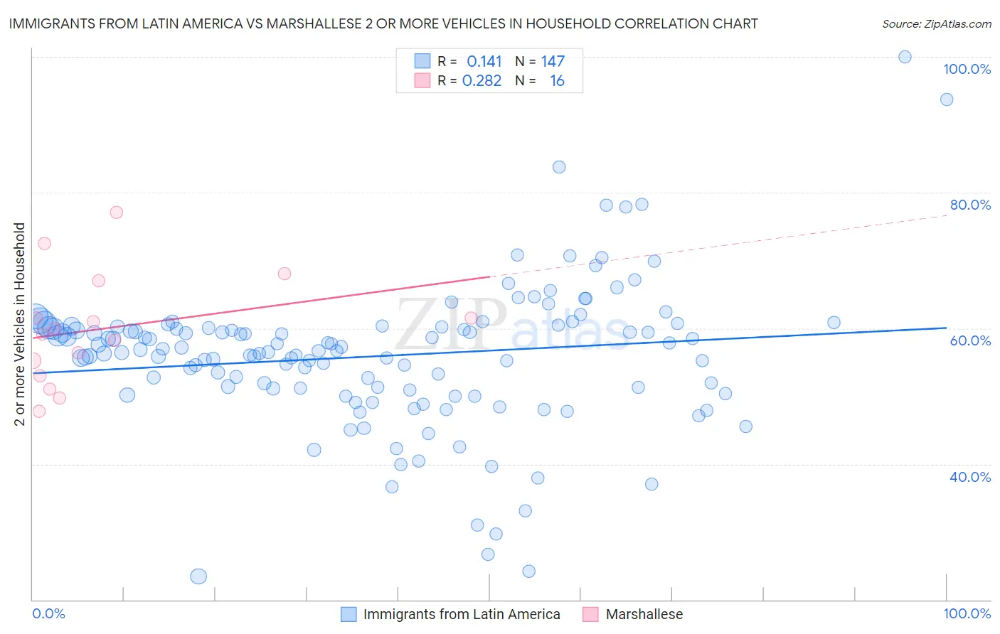 Immigrants from Latin America vs Marshallese 2 or more Vehicles in Household