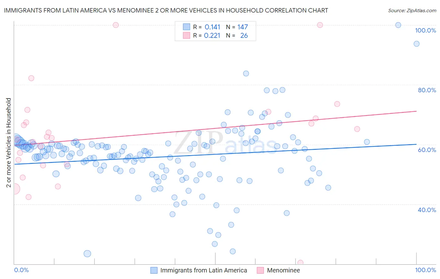 Immigrants from Latin America vs Menominee 2 or more Vehicles in Household