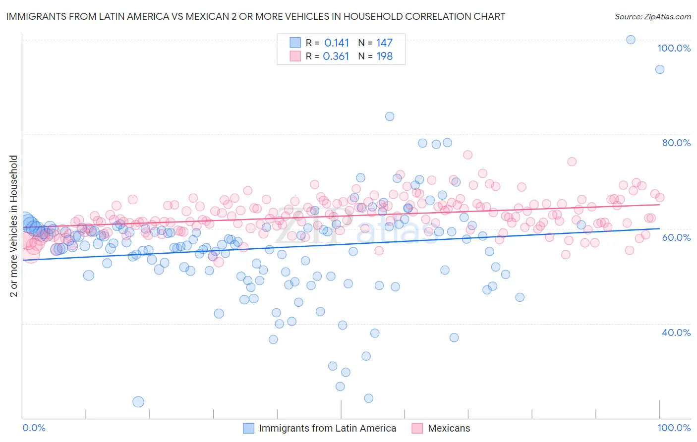 Immigrants from Latin America vs Mexican 2 or more Vehicles in Household