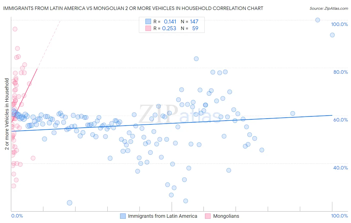 Immigrants from Latin America vs Mongolian 2 or more Vehicles in Household